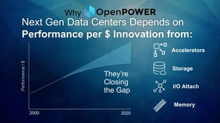 Next Gen Data Centers Depends on
Performance per $ Innovation from:
2000 2020
Memory
Storage
I/O Attach
Accelerators
They’re
Closing
the Gap
Performance/$
Why
 