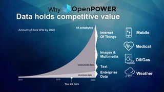 Data holds competitive value
44 zettabytes
unstructured data
structured data
You are here
2010 2020
Oil/Gas
Medical
Mobile
Weather
Why
Internet
Of Things
Images &
Multimedia
Text
Enterprise
Data
2015
Amount of data WW by 2020
 