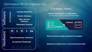 Optimization for the Cognitive Era
Software and Hardware Co-optimization
for the entire Data journey of AI workloads
Built on industry leading accelerated technologies
Deployed and delivered via a cloud operational model
3 Strategic Tenets
Open Source
Software
Partner Software
Industry Solutions
DevEcosystem
Accelerator Roadmaps
Open Accelerator Interfaces
Optimized Libraries
hardware
software
+
SoftwareHardware
 