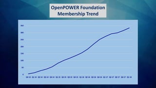 OpenPOWER Foundation
Membership Trend
 