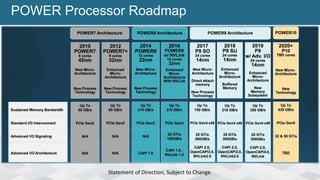 POWER Processor Roadmap
Statement of Direction, Subject to Change
 