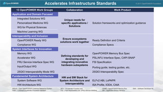 SP010 – Tyan OpenPOWER Customer Reference System
CAPI – Coherent Accelerator Processor Interface
AFU – Accelerator Function Unit
FSI – Field Replaceable Unit (FRU) Service Interface
OPMB – OpenPOWER Memory Bus
ABI – Application Binary Interface
SDK – Software Developer Kit
13 OpenPOWER Work Groups Collaboration Work Product
Application and Domain Focused
Unique needs for
specific applications /
Solutions
Solution frameworks and optimization guidance
Integrated Solutions WG
Personalized Medicine WG
WG for Physical Sciences
Machine Learning WG
Interoperability and Inclusion
Ensure ecosystems
solutions work together
OpenPOWER Ready WG Ready Definition and Criteria
Compliance WG Compliance Specs
System Interfaces for Innovation
Defining standards for
developing and
integrating innovative
hardware subsystems
Memory WG OpenPOWER Memory Bus Spec
Accelerator WG PSL/AFU Interface Spec, CAPI SNAP
FRU Service Interface Spec WG FSI Specification
Input/Output WG Porting guide, testing guides, etc.
25GIO Interoperability Mode WG 25GIO Interoperability Spec
Fundamental System Architecture
HW and SW Stack for
System Architecture and
Interoperability
System Software WG ELFv2 ABI, LoPAPR
HW Architecture WG ISA Profile, IODA, CAIA
Accelerates Infrastructure Standards © 2017 OpenPOWER Foundation
 