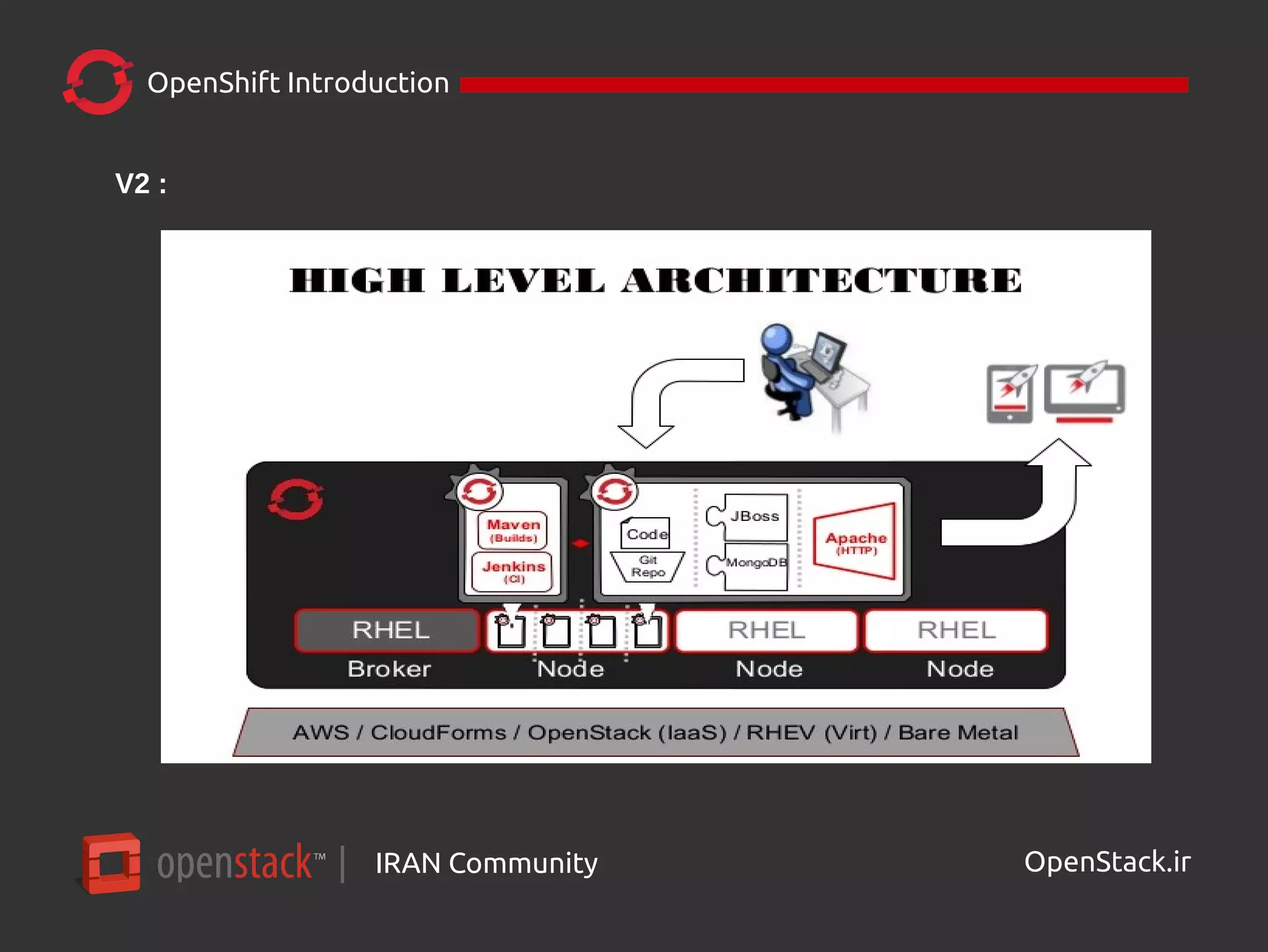 IRAN Community| OpenStack.ir
OpenShift Introduction
V2 :
 
