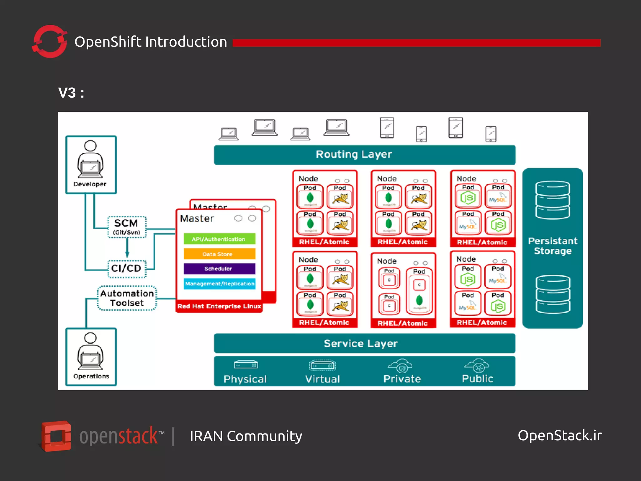 IRAN Community| OpenStack.ir
OpenShift Introduction
V3 :
 