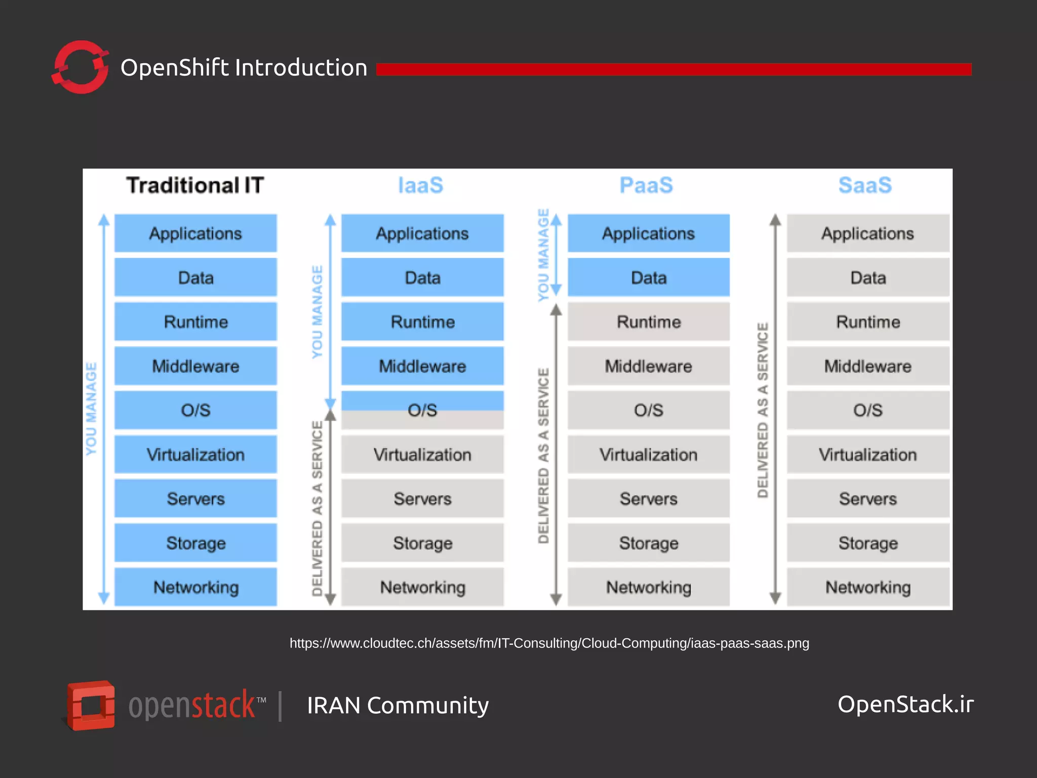 IRAN Community| OpenStack.ir
OpenShift Introduction
https://www.cloudtec.ch/assets/fm/IT-Consulting/Cloud-Computing/iaas-paas-saas.png
 