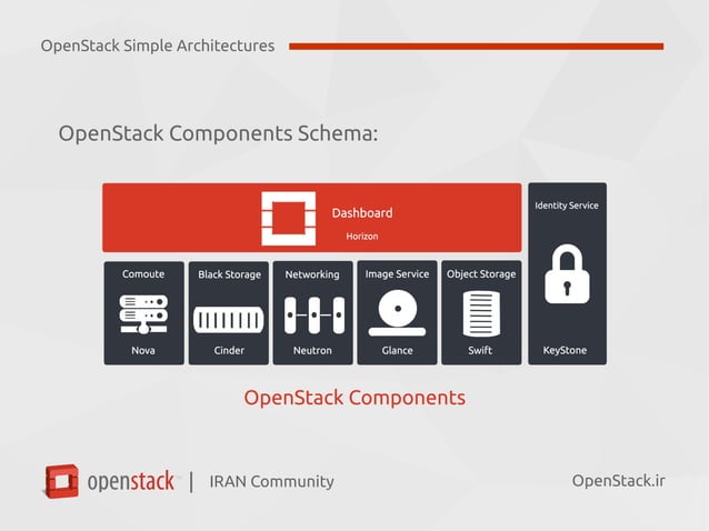 Mastering OpenStack - Episode 01 - Simple Architectures | PPT
