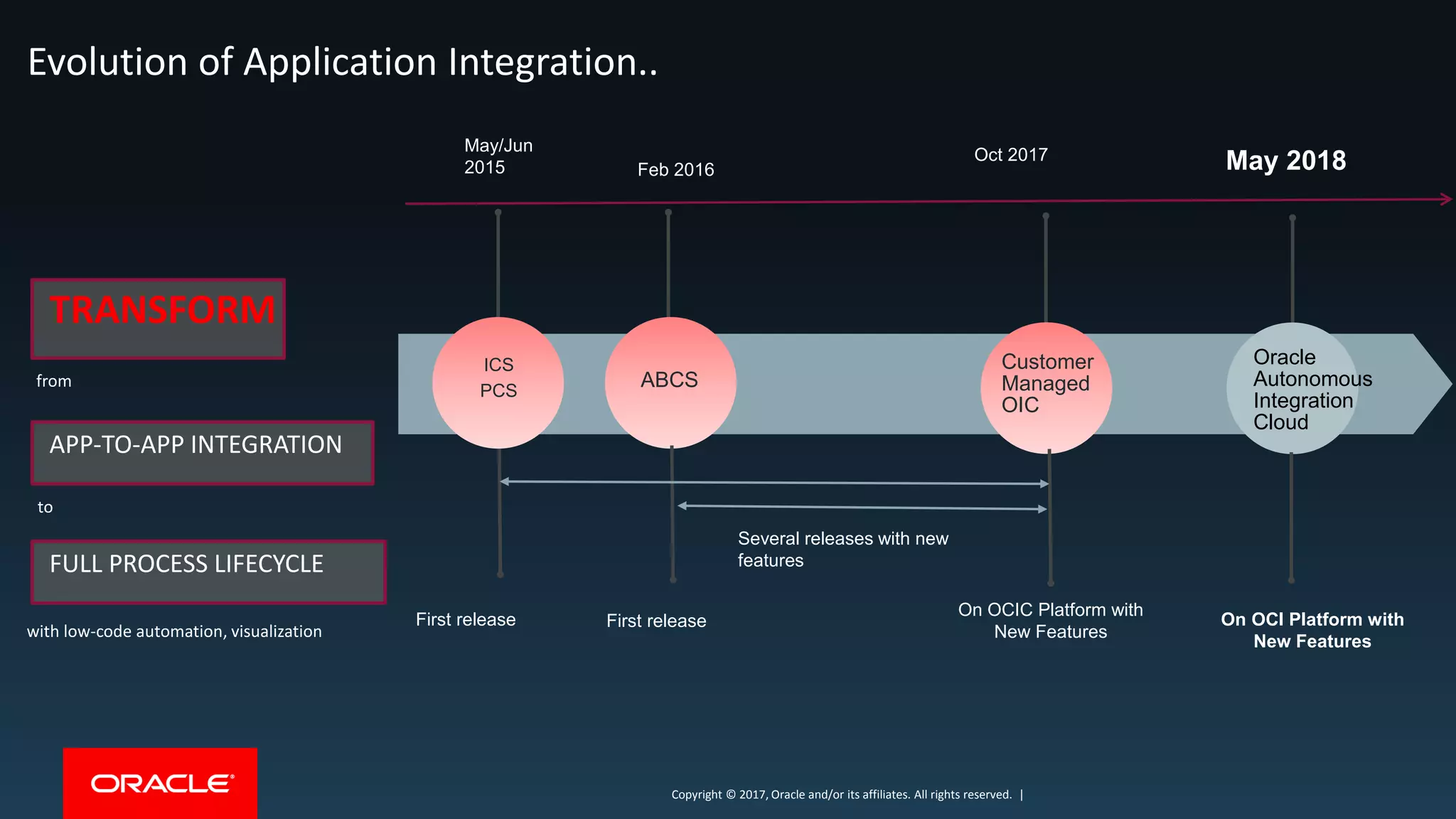 Copyright © 2017, Oracle and/or its affiliates. All rights reserved. |Copyright © 2017, Oracle and/or its affiliates. All rights reserved. |
Evolution of Application Integration..
TRANSFORM
from
APP-TO-APP INTEGRATION
to
FULL PROCESS LIFECYCLE
with low-code automation, visualization
v0.5
May/Jun
2015
ICS
PCS
First release
ABCS
Feb 2016
Oracle
Autonomous
Integration
Cloud
May 2018
On OCI Platform with
New Features
Customer
Managed
OIC
Oct 2017
On OCIC Platform with
New Features
First release
Several releases with new
features
 
