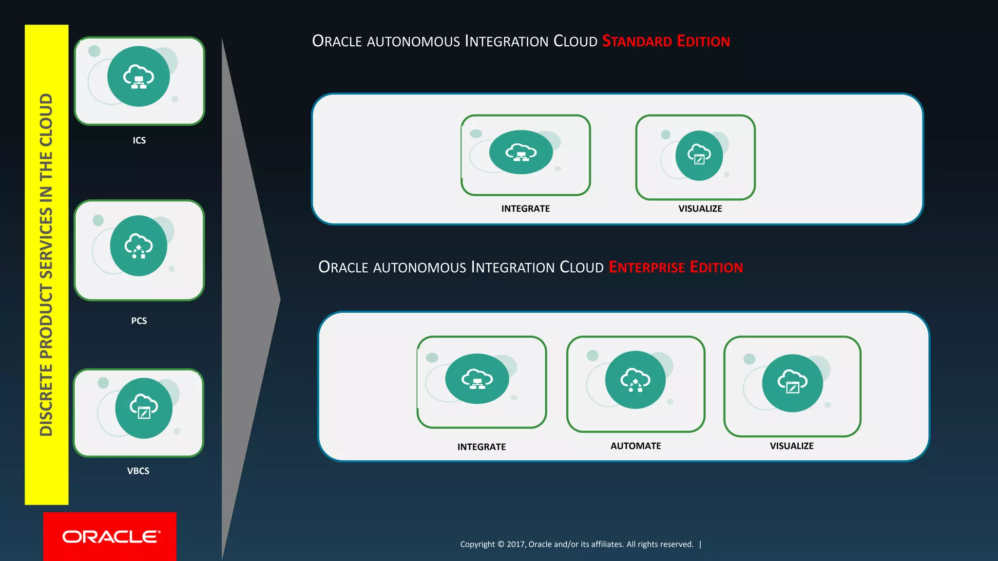 Copyright © 2017, Oracle and/or its affiliates. All rights reserved. |Copyright © 2017, Oracle and/or its affiliates. All rights reserved. |
ICS
PCS
VBCS
INTEGRATE VISUALIZE
INTEGRATE AUTOMATE VISUALIZE
ORACLE AUTONOMOUS INTEGRATION CLOUD STANDARD EDITION
ORACLE AUTONOMOUS INTEGRATION CLOUD ENTERPRISE EDITION
DISCRETEPRODUCTSERVICESINTHECLOUD
 