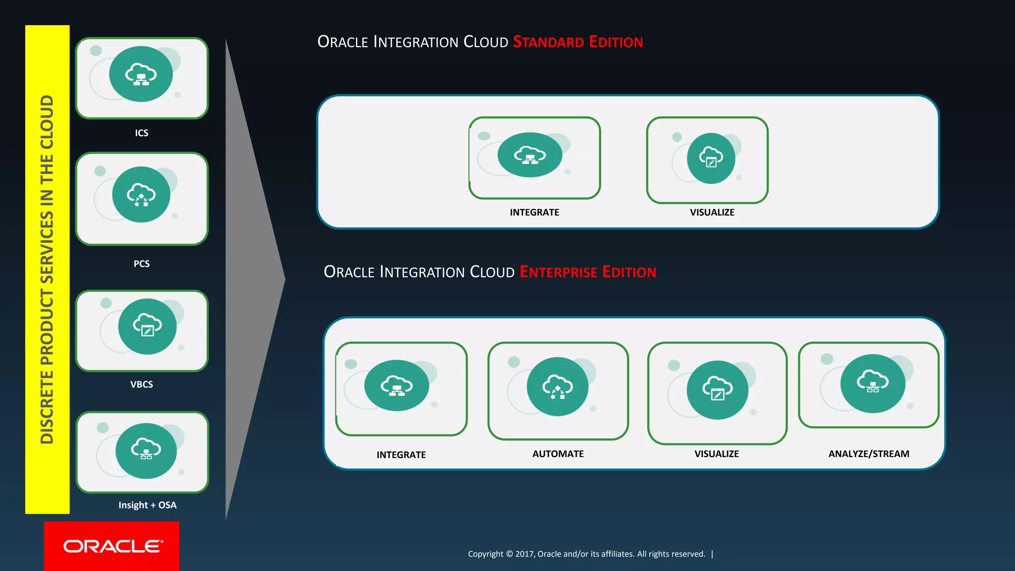 Copyright © 2017, Oracle and/or its affiliates. All rights reserved. |Copyright © 2017, Oracle and/or its affiliates. All rights reserved. |
ICS
PCS
VBCS
Insight + OSA
INTEGRATE VISUALIZE
INTEGRATE AUTOMATE VISUALIZE ANALYZE/STREAM
ORACLE INTEGRATION CLOUD STANDARD EDITION
ORACLE INTEGRATION CLOUD ENTERPRISE EDITION
DISCRETEPRODUCTSERVICESINTHECLOUD
 