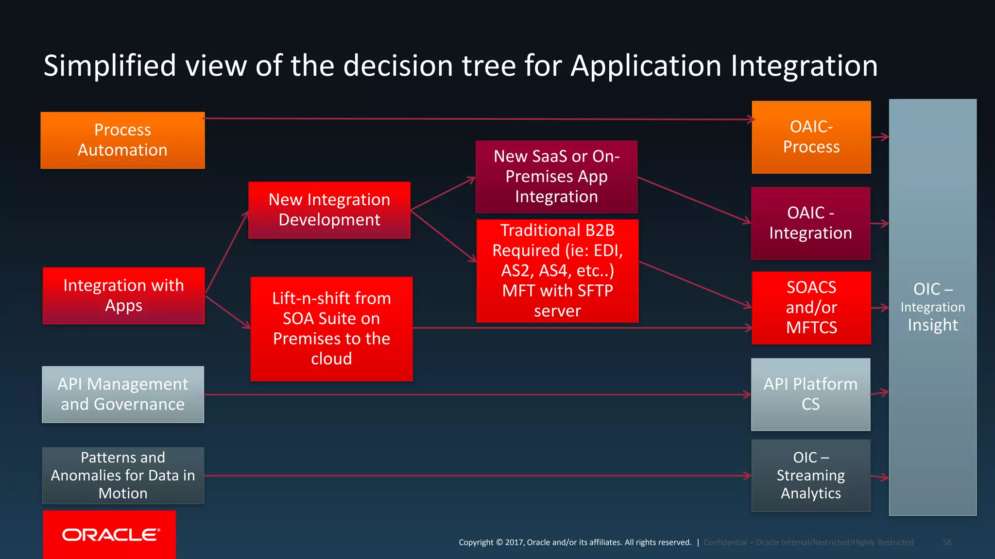 Copyright © 2017, Oracle and/or its affiliates. All rights reserved. |Copyright © 2017, Oracle and/or its affiliates. All rights reserved. | Confidential – Oracle Internal/Restricted/Highly Restricted 56
Simplified view of the decision tree for Application Integration
Process
Automation
Integration with
Apps
New Integration
Development
Lift-n-shift from
SOA Suite on
Premises to the
cloud
Traditional B2B
Required (ie: EDI,
AS2, AS4, etc..)
MFT with SFTP
server
New SaaS or On-
Premises App
Integration
OAIC-
Process
SOACS
and/or
MFTCS
OAIC -
Integration
API Platform
CS
OIC –
Streaming
Analytics
API Management
and Governance
Patterns and
Anomalies for Data in
Motion
OIC –
Integration
Insight
 