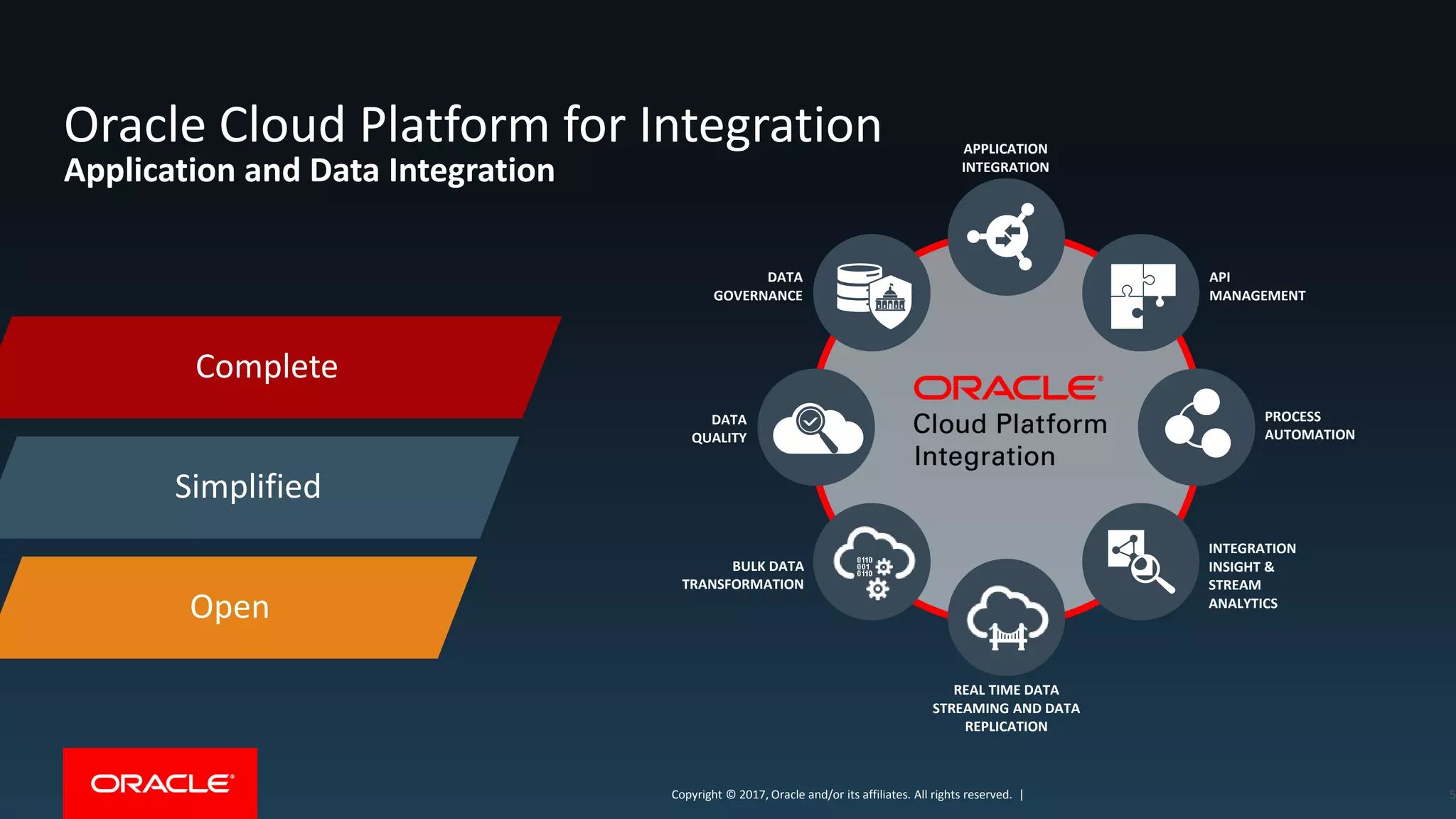 Copyright © 2017, Oracle and/or its affiliates. All rights reserved. |Copyright © 2017, Oracle and/or its affiliates. All rights reserved. |
Application and Data Integration
Complete
Simplified
Open
DATA
GOVERNANCE
PROCESS
AUTOMATION
INTEGRATION
INSIGHT &
STREAM
ANALYTICS
API
MANAGEMENT
APPLICATION
INTEGRATION
DATA
QUALITY
BULK DATA
TRANSFORMATION
REAL TIME DATA
STREAMING AND DATA
REPLICATION
Oracle Cloud Platform for Integration
5
 