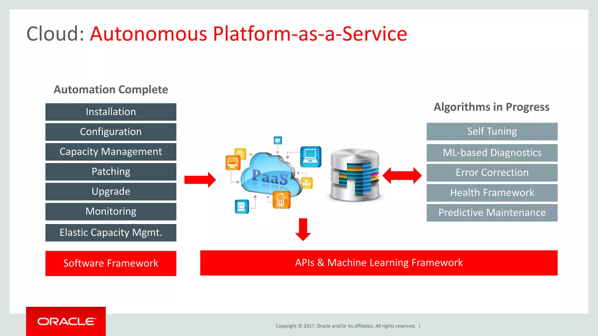 Copyright © 2017, Oracle and/or its affiliates. All rights reserved. |
Cloud: Autonomous Platform-as-a-Service
Installation
Configuration
Capacity Management
Patching
Upgrade
Monitoring
Self Tuning
Health Framework
Predictive Maintenance
Elastic Capacity Mgmt.
ML-based Diagnostics
Error Correction
Automation Complete
Algorithms in Progress
APIs & Machine Learning FrameworkSoftware Framework
 