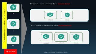 Copyright © 2017, Oracle and/or its affiliates. All rights reserved. |Copyright © 2017, Oracle and/or its affiliates. All rights reserved. |
ICS
PCS
VBCS
INTEGRATE VISUALIZE
INTEGRATE AUTOMATE VISUALIZE
ORACLE AUTONOMOUS INTEGRATION CLOUD STANDARD EDITION
ORACLE AUTONOMOUS INTEGRATION CLOUD ENTERPRISE EDITION
DISCRETEPRODUCTSERVICESINTHECLOUD
 