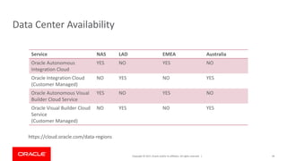 Copyright © 2017, Oracle and/or its affiliates. All rights reserved. |
Data Center Availability
49
Service NAS LAD EMEA Australia
Oracle Autonomous
Integration Cloud
YES NO YES NO
Oracle Integration Cloud
(Customer Managed)
NO YES NO YES
Oracle Autonomous Visual
Builder Cloud Service
YES NO YES NO
Oracle Visual Builder Cloud
Service
(Customer Managed)
NO YES NO YES
https://cloud.oracle.com/data-regions
 