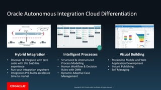 Copyright © 2017, Oracle and/or its affiliates. All rights reserved. |Copyright © 2017, Oracle and/or its affiliates. All rights reserved. |
Oracle Autonomous Integration Cloud Differentiation
Hybrid Integration
• Discover & Integrate with zero
code with this SaaS like
experience
• Run your integration anywhere
• Integration Pre-builts accelerate
time to market
Intelligent Processes
• Structured & Unstructured
Process Modelling
• Human Workflow & Decision
Rules with DMN
• Dynamic Adaptive Case
Management
Visual Building
• Streamline Mobile and Web
Application Development
• Instant Publishing
• Self Managing
Oracle Applications,SAP, custom, legacy…
ON-PREMISES
3rd PartyORACLE CLOUD
Salesforce
Oracle
Integration Cloud
Oracle SaaS
Applications
 