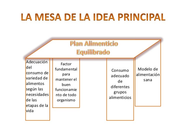 Resultado de imagen para mesa de la idea principal de investigacion