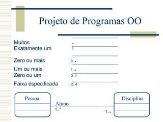 Projeto de Programas OO Muitos  * Exatamente um  1 Zero ou mais  0.. *   Um ou mais  1.. * Zero ou um  0..1 Faixa especificada  2..4 Pessoa Disciplina Aluno 1..* 1.. * 