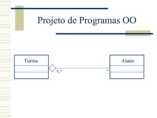 Projeto de Programas OO Turma Aluno 1..* * 