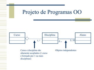 Projeto de Programas OO Curso 1..* 0.. * Disciplina Aluno 3..10 Curso e disciplina são altamente acoplados (1 curso é formado por 1 ou mais disciplinas) Objetos independentes 