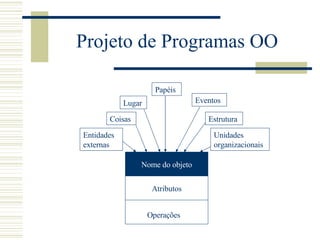 Projeto de Programas OO Atributos Nome do objeto Operações Unidades organizacionais Estrutura Lugar Entidades externas Papéis Eventos Coisas 
