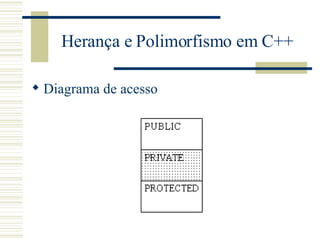 Herança e Polimorfismo em C++ Diagrama de acesso 