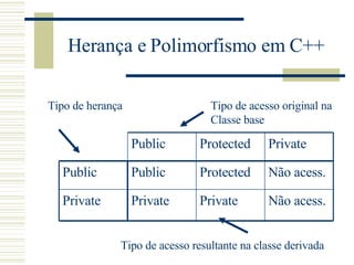 Herança e Polimorfismo em C++ Tipo de acesso original na  Classe base Tipo de acesso resultante na classe derivada Tipo de herança Não acess. Private Private Private Não acess. Protected Public Public Private Protected Public 