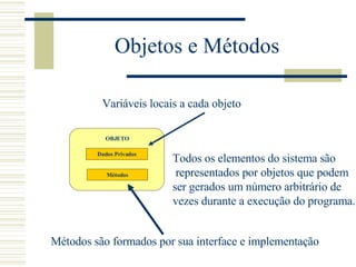 Objetos e Métodos OBJETO Dados Privados Métodos Métodos são formados por sua interface e implementação Variáveis locais a cada objeto Todos os elementos do sistema são representados por objetos que podem  ser gerados um número arbitrário de  vezes durante a execução do programa.  