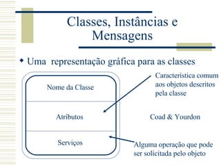 Classes, Instâncias e Mensagens Uma  representação gráfica para as classes Nome da Classe Atributos Serviços Característica comum aos objetos descritos  pela classe Alguma operação que pode ser solicitada pelo objeto Coad & Yourdon 