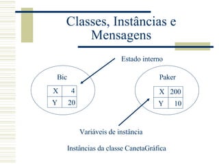 Classes, Instâncias e Mensagens Bic Paker Y X 4 20 Y X 200 10 Instâncias da classe CanetaGráfica Estado interno Variáveis de instância 