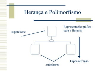 Herança e Polimorfismo superclasse subclasses Representação gráfica para a Herança Especialização 