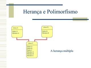Herança e Polimorfismo A herança múltipla classe A classe B classe C Dados A Métodos A Dados B Métodos B Dados A Dados B Dados C Métodos A Métodos B Métodos C 