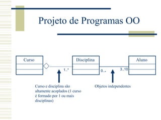 Projeto de Programas OO Curso 1..* 0.. * Disciplina Aluno 3..10 Curso e disciplina são altamente acoplados (1 curso é form...