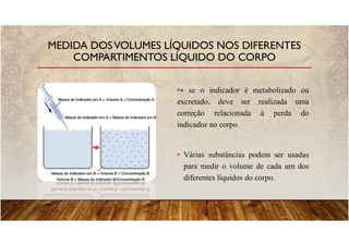 se o indicador é metabolizado ou
excretado, deve ser realizada uma
correção relacionada à perda do
indicador no corpo.
• Várias substâncias podem ser usadas
para medir o volume de cada um dos
diferentes líquidos do corpo.
MEDIDA DOSVOLUMES LÍQUIDOS NOS DIFERENTES
COMPARTIMENTOS LÍQUIDO DO CORPO
 