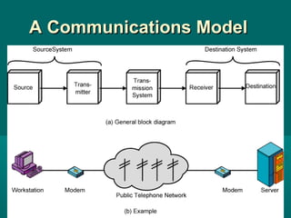 A Communications Model 