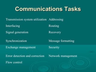 Communications Tasks Transmission system utilization Addressing Interfacing Routing Signal generation Recovery Synchronization Message formatting Exchange management Security Error detection and correction Network management Flow control 