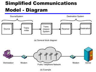 Simplified Communications Model - Diagram 
