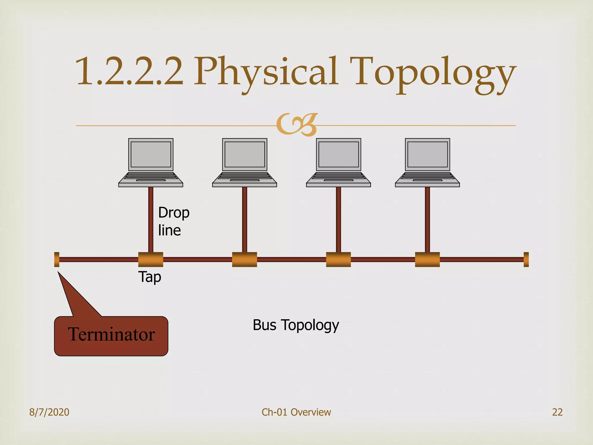 
22
1.2.2.2 Physical Topology
Drop
line
Tap
Terminator
8/7/2020 Ch-01 Overview
Bus Topology
 