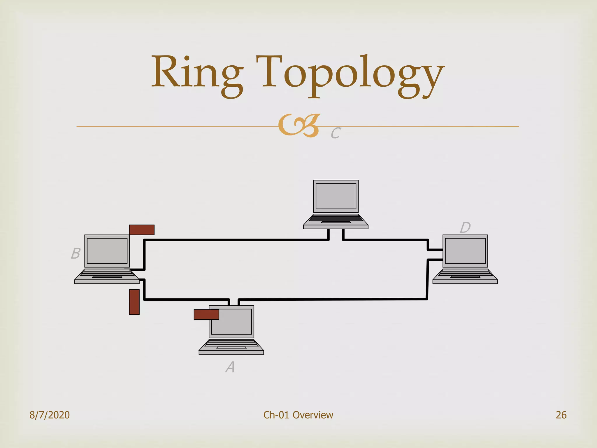 
26
Ring Topology
A
B
C
D
8/7/2020 Ch-01 Overview
 