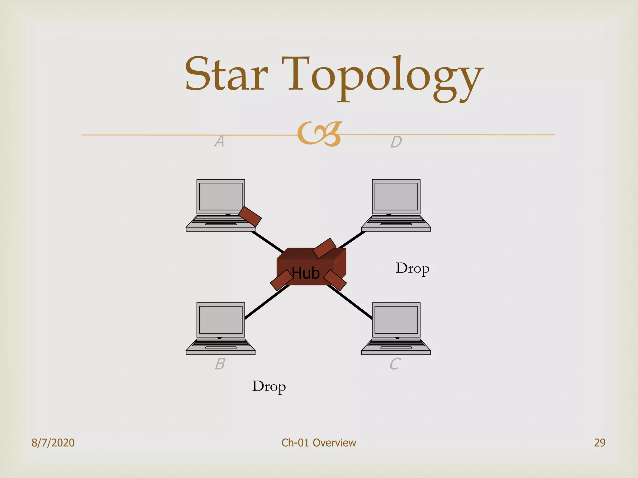 
29
Star Topology
Hub
A D
B C
Drop
Drop
8/7/2020 Ch-01 Overview
 