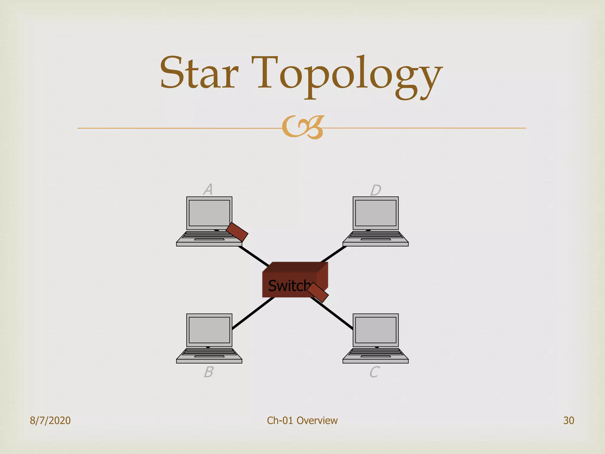 
30
Star Topology
Switch
A D
B C
8/7/2020 Ch-01 Overview
 