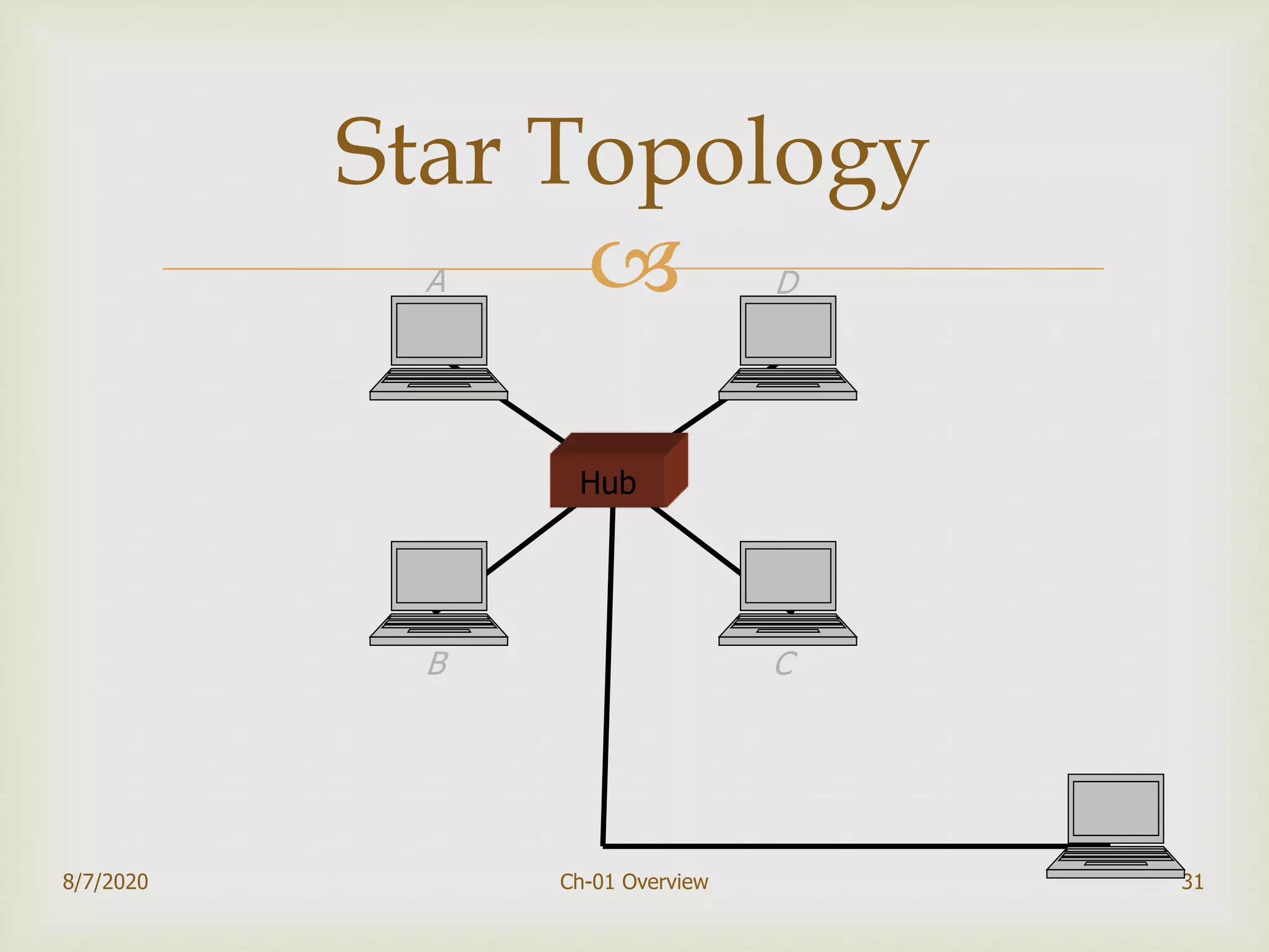 
31
Star Topology
Hub
A D
B C
8/7/2020 Ch-01 Overview
 