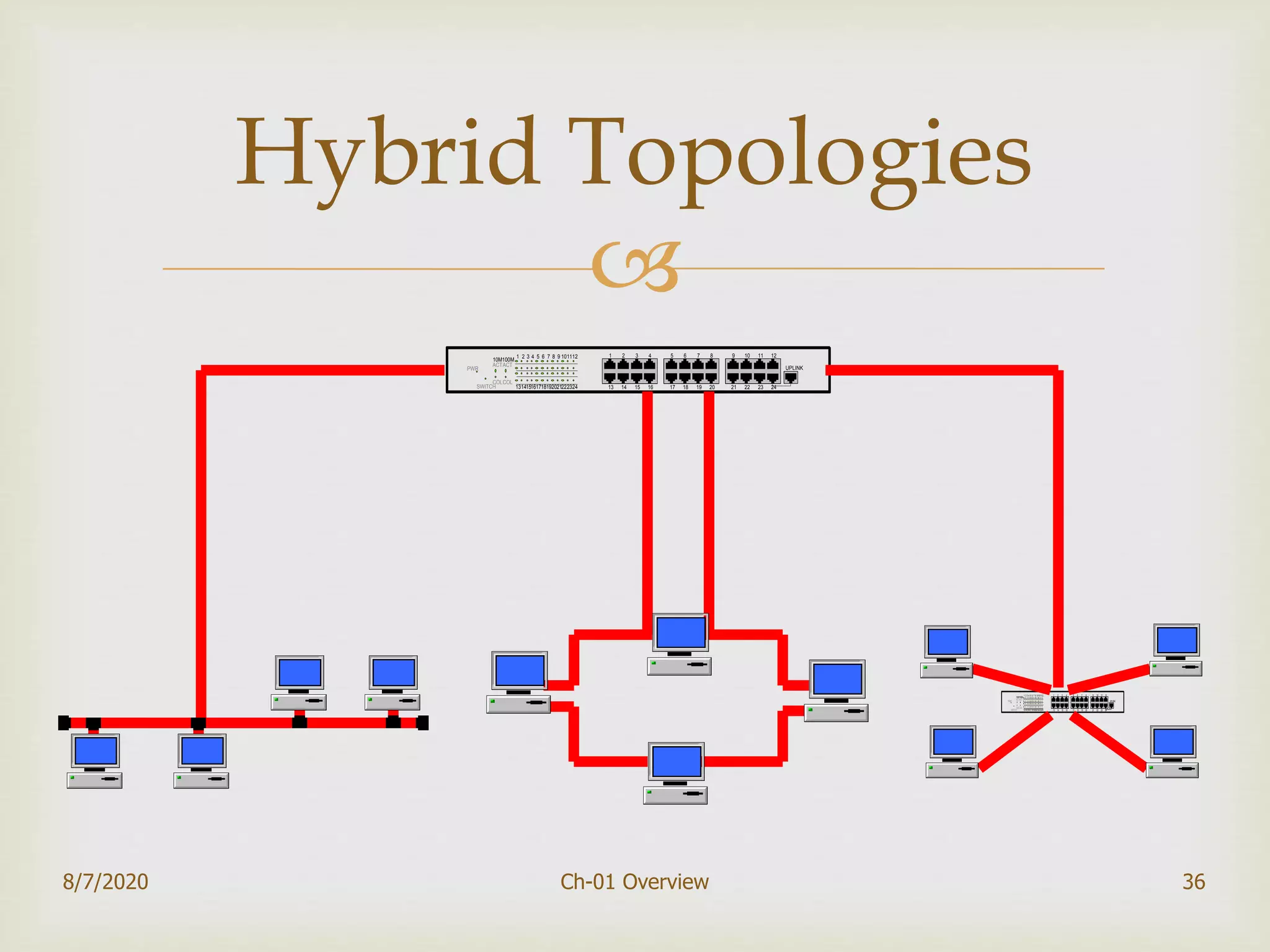 
Hybrid Topologies
36
ACTACT
10M100M
1 2 3 4
13 14 15 16
5 6 7 8
17 18 19 20
9 10 11 12
21 22 23 24
UPLINK
1 2 3 4 5 6 7 8 9 101112
131415161718192021222324
COLCOL
PWR
SWITCH
ACTACT
10M100M
1 2 3 4
13 14 15 16
5 6 7 8
17 18 19 20
9 10 11 12
21 22 23 24
UPLINK
1 2 3 4 5 6 7 8 9101112
131415161718192021222324
COLCOL
PWR
SWITCH
8/7/2020 Ch-01 Overview
 