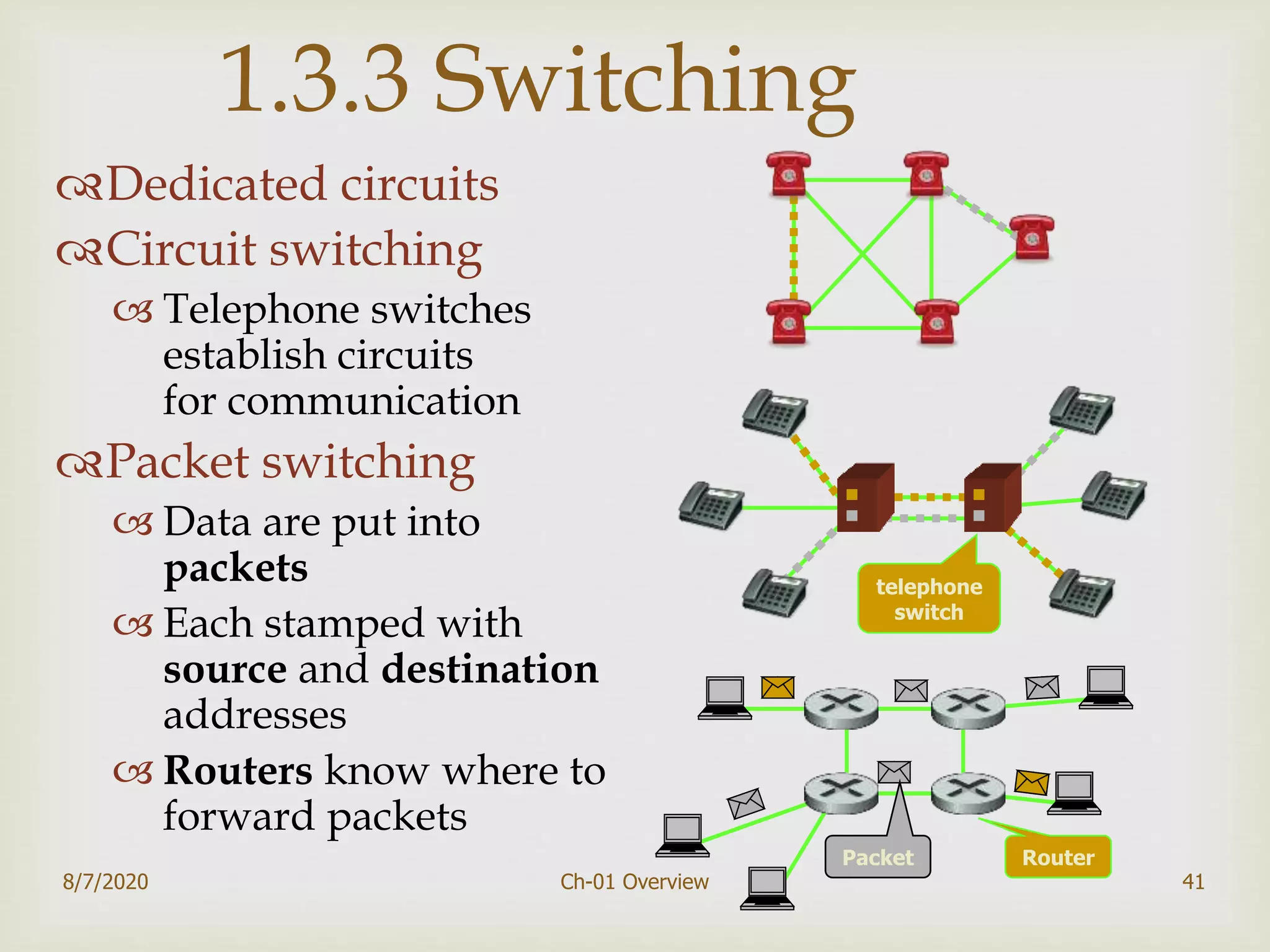 8/7/2020 Ch-01 Overview 41
Dedicated circuits
Circuit switching
 Telephone switches
establish circuits
for communication
Packet switching
 Data are put into
packets
 Each stamped with
source and destination
addresses
 Routers know where to
forward packets
1.3.3 Switching
telephone
switch
RouterPacket
 