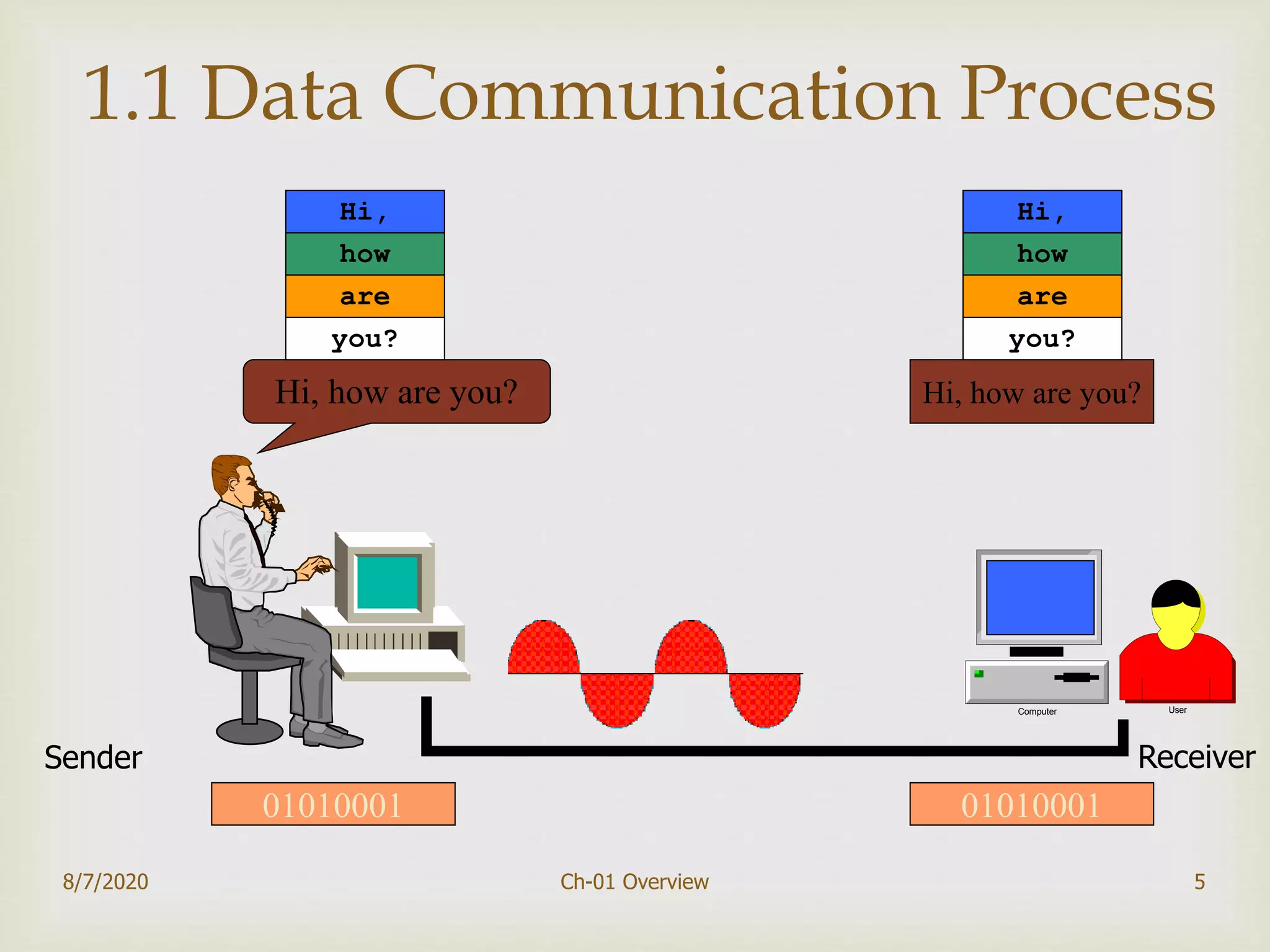 8/7/2020 Ch-01 Overview 5
1.1 Data Communication Process
Hi, how are you?
01010001
Hi, how are you?
UserComputer
you?
how
are
Hi,
you?
how
are
Hi,
01010001
Sender Receiver
 