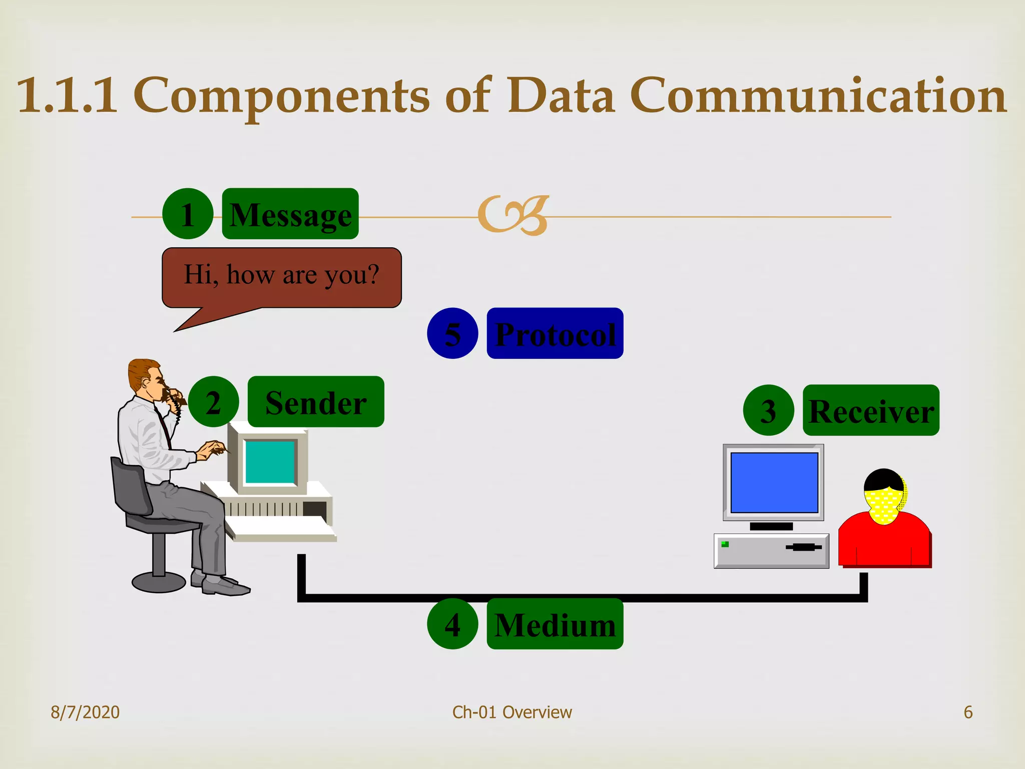 
8/7/2020 Ch-01 Overview 6
1.1.1 Components of Data Communication
Hi, how are you?
5 Protocol
4 Medium
3 Receiver2 Sender
1 Message
 