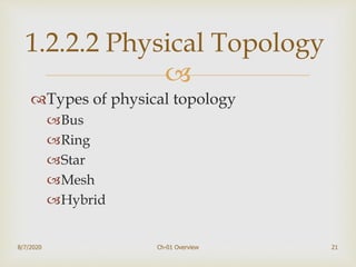 
Types of physical topology
Bus
Ring
Star
Mesh
Hybrid
8/7/2020 Ch-01 Overview 21
1.2.2.2 Physical Topology
 