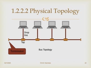 
22
1.2.2.2 Physical Topology
Drop
line
Tap
Terminator
8/7/2020 Ch-01 Overview
Bus Topology
 