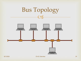 
24
Bus Topology
8/7/2020 Ch-01 Overview
 