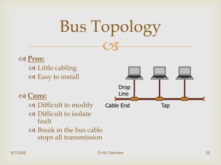 
25
Bus Topology
 Pros:
 Little cabling
 Easy to install
 Cons:
 Difficult to modify
 Difficult to isolate
fault
 Break in the bus cable
stops all transmission
8/7/2020 Ch-01 Overview
Cable End
Drop
Line
Tap
 