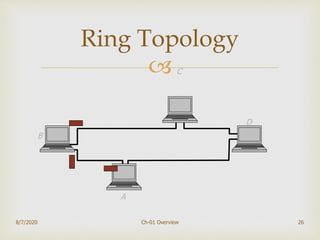 
26
Ring Topology
A
B
C
D
8/7/2020 Ch-01 Overview
 